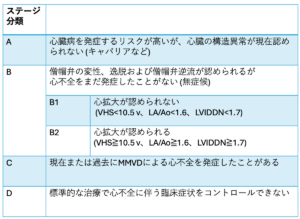 ACVIMのMMVDコンセンサスガイドラインにおける重症度分類 松原動物病院 循環器科