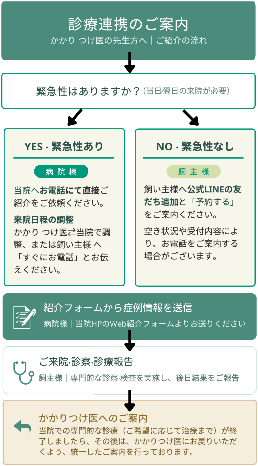 ご紹介の流れ（診療連携のご案内）
