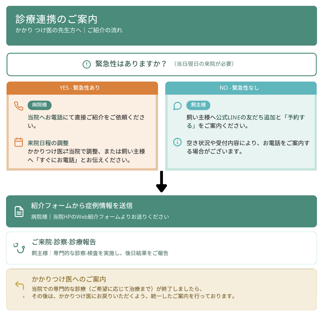 ご紹介の流れ（診療連携のご案内）