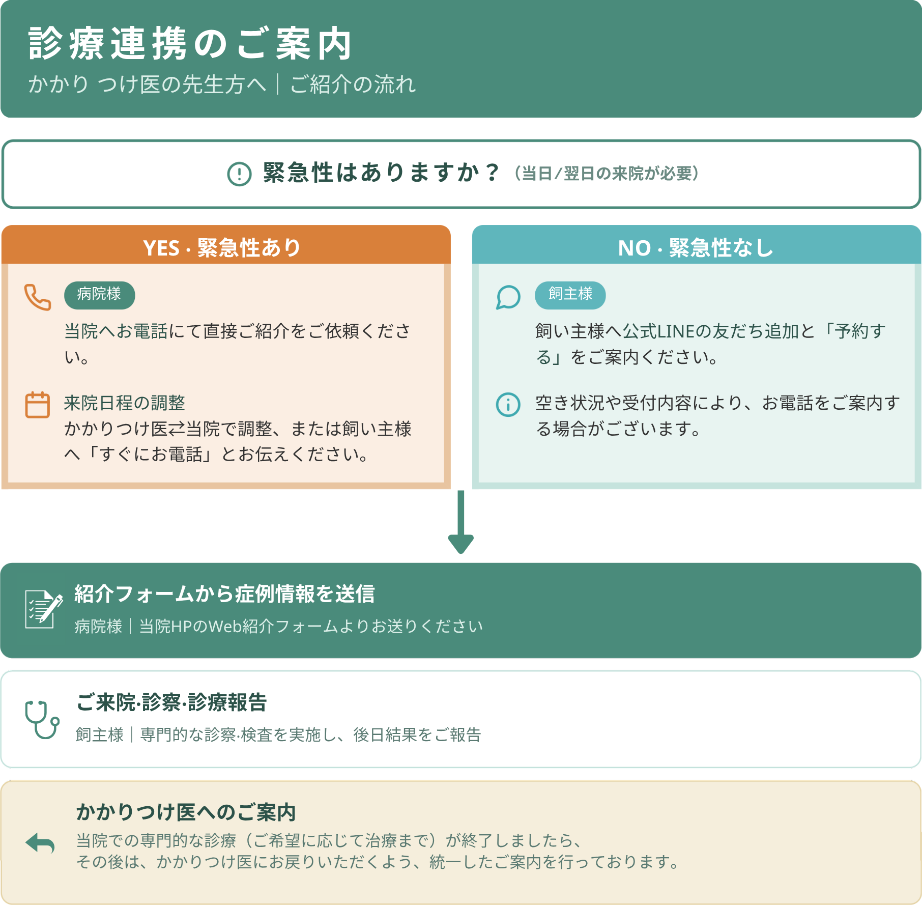 ご紹介の流れ（診療連携のご案内）