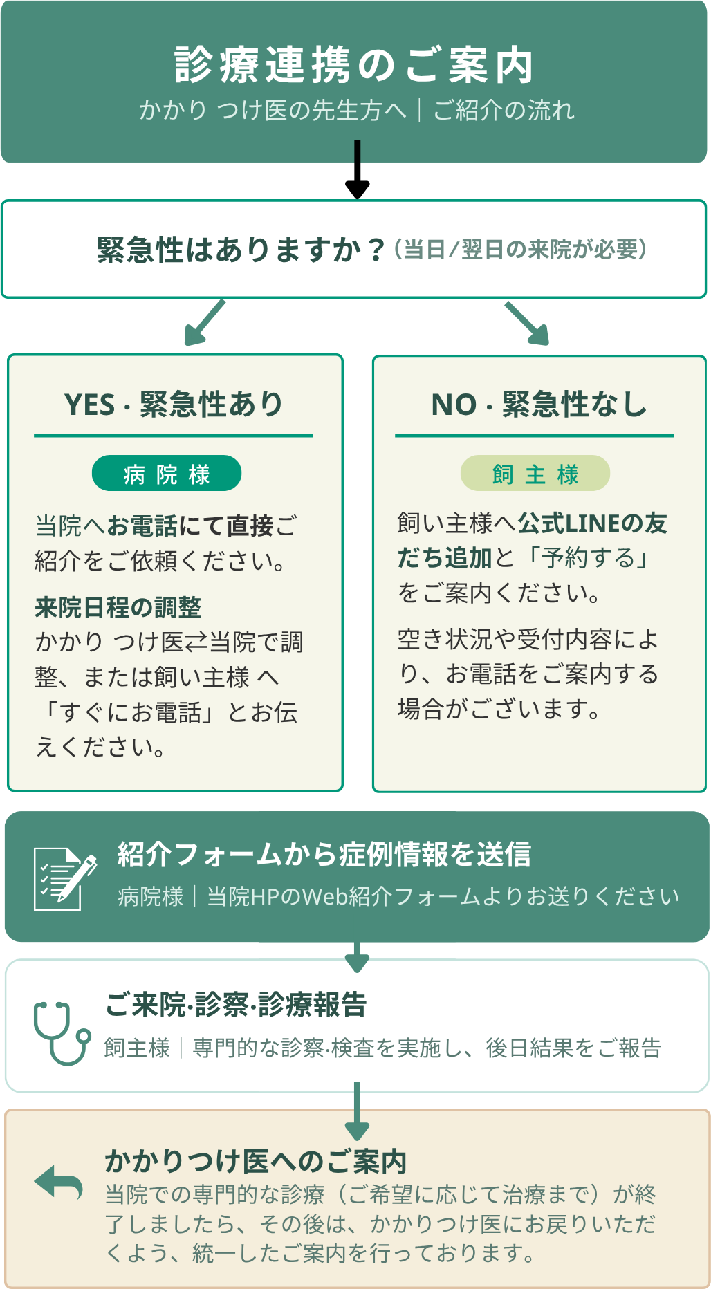 ご紹介の流れ（診療連携のご案内）